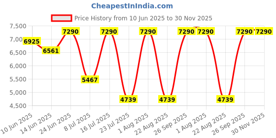 myntra.com Oroh Leather Party Platform Sandals oroh Price History Graph from 10 Jun 2025 to 30 Nov 2025