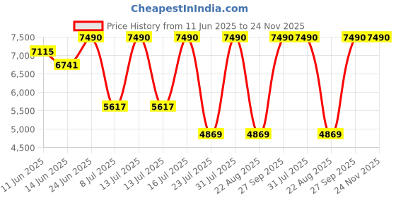 myntra.com Oroh Leather Party Platform Sandals oroh Price History Graph from 11 Jun 2025 to 24 Nov 2025