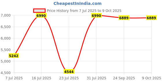 myntra.com Oroh Leather Party Platform Sandals oroh Price History Graph from 7 Jul 2025 to 9 Oct 2025