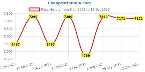 myntra.com Oroh Leather Party Platform Sandals with Laser Cuts oroh Price History Graph from 8 Jul 2025 to 12 Oct 2025