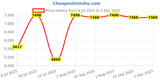 myntra.com Oroh Leather Party Stiletto Pumps oroh Price History Graph from 8 Jul 2025 to 5 Dec 2025