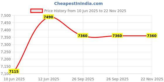 myntra.com Oroh Leather Party Stiletto Pumps with Bows oroh Price History Graph from 10 Jun 2025 to 22 Nov 2025
