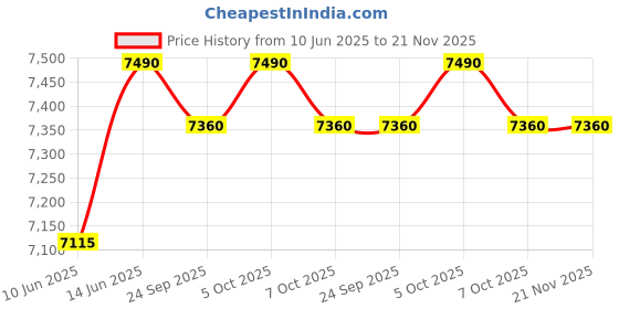 myntra.com Oroh Leather Party Stiletto Pumps with Bows oroh Price History Graph from 10 Jun 2025 to 21 Nov 2025