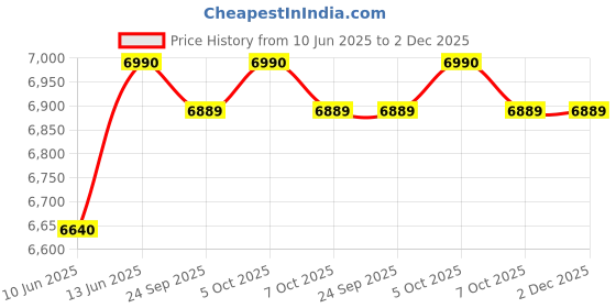 myntra.com Oroh Leather Party Stiletto Pumps with Bows oroh Price History Graph from 10 Jun 2025 to 1 Dec 2025