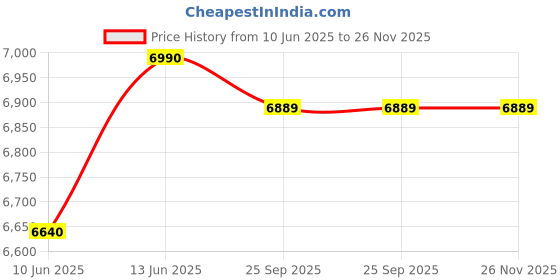 myntra.com Oroh Leather Party Wedge Sandals with Buckles oroh Price History Graph from 10 Jun 2025 to 26 Nov 2025