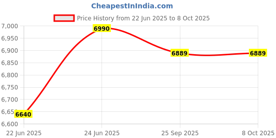 myntra.com Oroh Leather Textured Square ToeWedge Sandals with Buckles oroh Price History Graph from 22 Jun 2025 to 8 Oct 2025