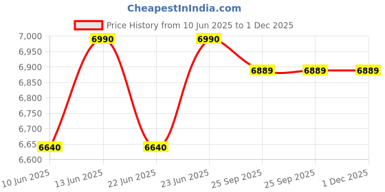myntra.com Oroh Leather Wedge Sandals with Buckles oroh Price History Graph from 10 Jun 2025 to 1 Dec 2025