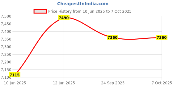 myntra.com Oroh Printed Leather Party Block with oroh Price History Graph from 10 Jun 2025 to 6 Oct 2025
