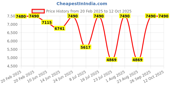 myntra.com Oroh Suede Party Kitten Pumps with Bows oroh Price History Graph from 20 Feb 2025 to 12 Oct 2025