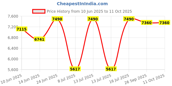 myntra.com Oroh Suede Party Platform Sandals with Buckles oroh Price History Graph from 10 Jun 2025 to 11 Oct 2025