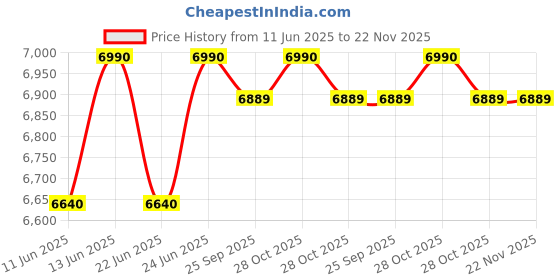 myntra.com Oroh Suede Party Wedge Sandals oroh Price History Graph from 11 Jun 2025 to 22 Nov 2025