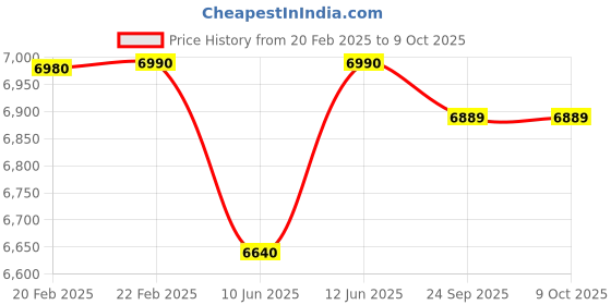 myntra.com Oroh Textured Leather Block Pumps oroh Price History Graph from 20 Feb 2025 to 9 Oct 2025