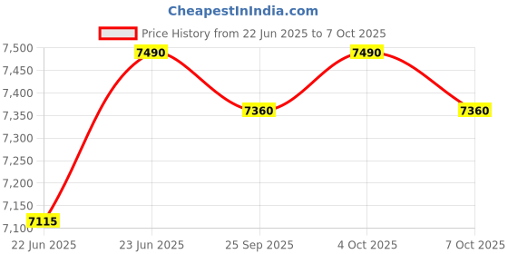 myntra.com Oroh Textured Leather Party Block with Buckles oroh Price History Graph from 22 Jun 2025 to 7 Oct 2025