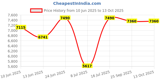 myntra.com Oroh Textured Suede Party Stiletto Pumps oroh Price History Graph from 10 Jun 2025 to 12 Oct 2025