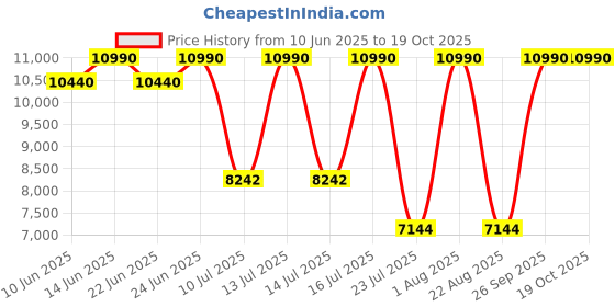 myntra.com Oroh Women Block Heel Biker Boots oroh Price History Graph from 10 Jun 2025 to 19 Oct 2025