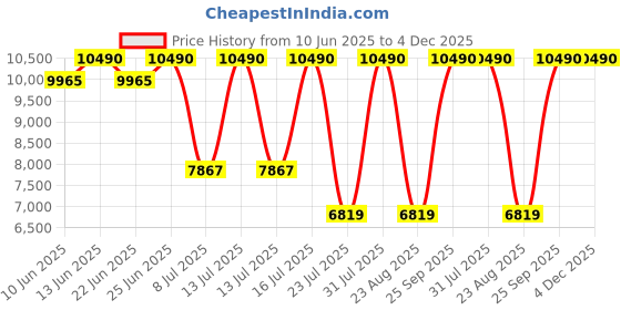myntra.com Oroh Women Block-Heeled Regular Boots oroh Price History Graph from 10 Jun 2025 to 4 Dec 2025