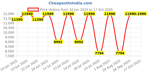 myntra.com Oroh Women Block Heeled Slouchy Boots oroh Price History Graph from 10 Jun 2025 to 16 Oct 2025