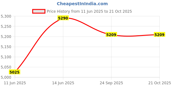 myntra.com Oroh Women Bows Flats Fashion oroh Price History Graph from 11 Jun 2025 to 20 Oct 2025