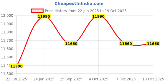 myntra.com Oroh Women Casual Block-Heeled Regular Boots oroh Price History Graph from 22 Jun 2025 to 17 Oct 2025