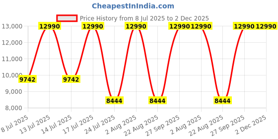 myntra.com Oroh Women Casual Block-Heeled Regular Boots oroh Price History Graph from 8 Jul 2025 to 2 Dec 2025
