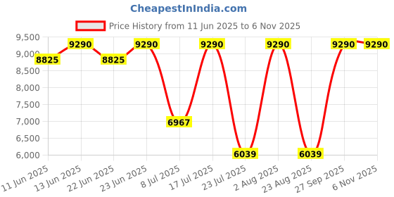 myntra.com Oroh Women Chelsea Boots oroh Price History Graph from 11 Jun 2025 to 2 Nov 2025