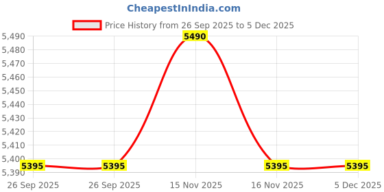 myntra.com Oroh Women Colourblocked Open Toe Flats with Buckles oroh Price History Graph from 26 Sep 2025 to 4 Dec 2025