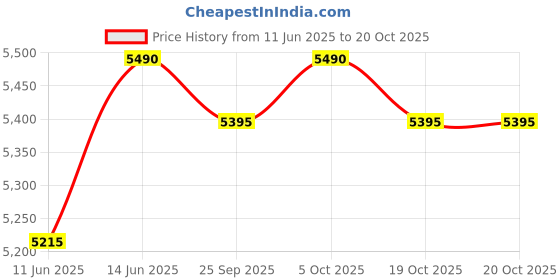 myntra.com Oroh Women Fashion with Bows Flats oroh Price History Graph from 11 Jun 2025 to 20 Oct 2025