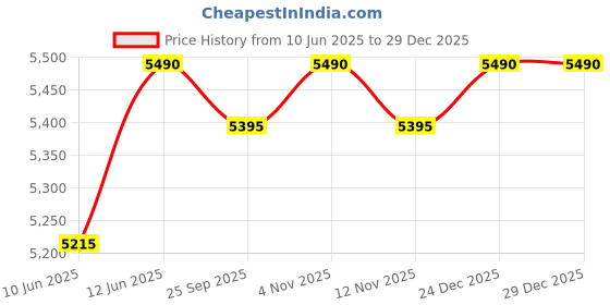 myntra.com Oroh Women Fashion with Bows Flats oroh Price History Graph from 10 Jun 2025 to 29 Dec 2025