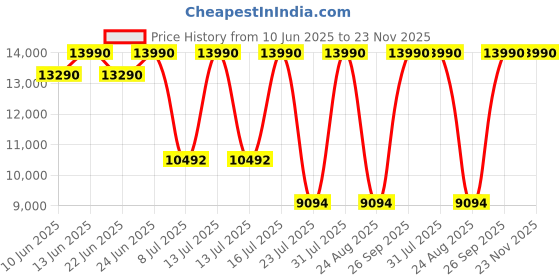 myntra.com Oroh Women High Heel Boots oroh Price History Graph from 10 Jun 2025 to 22 Nov 2025