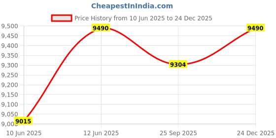 myntra.com Oroh Women High-Heeled Ankle Boots oroh Price History Graph from 10 Jun 2025 to 24 Dec 2025