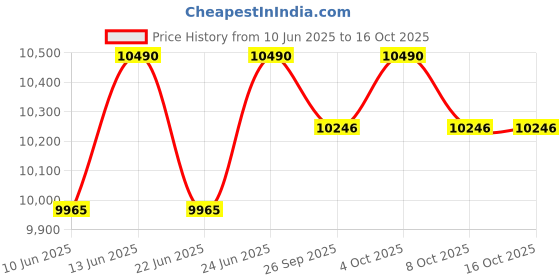 myntra.com Oroh Women High-Top Ankle Regular Boots oroh Price History Graph from 10 Jun 2025 to 15 Oct 2025