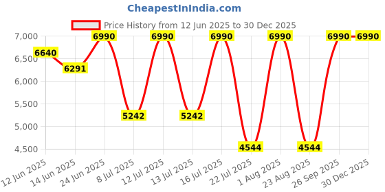 myntra.com Oroh Women Leather Block Heel Sandals oroh Price History Graph from 12 Jun 2025 to 30 Dec 2025