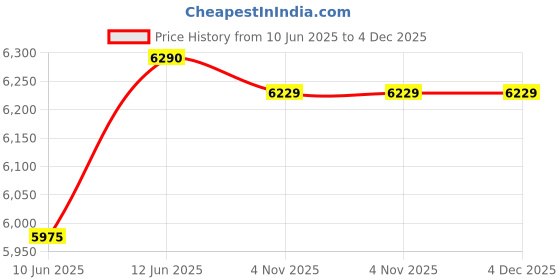 myntra.com Oroh Women Leather Block Heel Sandals oroh Price History Graph from 10 Jun 2025 to 4 Dec 2025