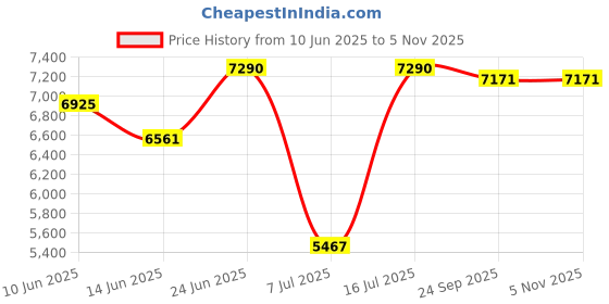 myntra.com Oroh Women Leather Block Sandals oroh Price History Graph from 10 Jun 2025 to 2 Nov 2025