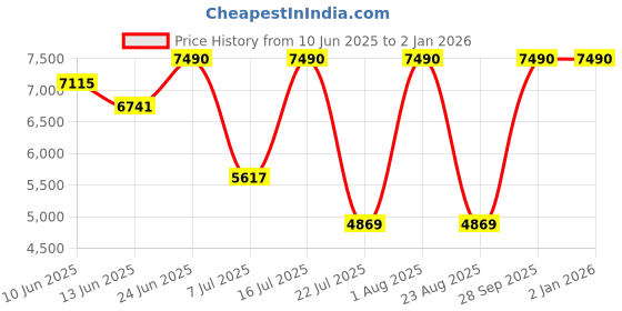 myntra.com Oroh Women Leather Party Platform Sandals oroh Price History Graph from 10 Jun 2025 to 2 Jan 2026