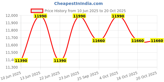 myntra.com Oroh Women Leather Slip-On Regular Boots oroh Price History Graph from 10 Jun 2025 to 20 Oct 2025