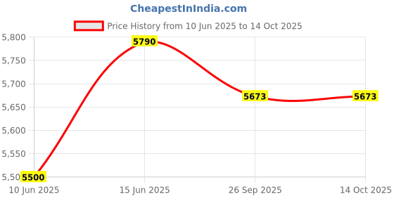 myntra.com Oroh Women One Toe Flats with Laser Cuts oroh Price History Graph from 10 Jun 2025 to 14 Oct 2025