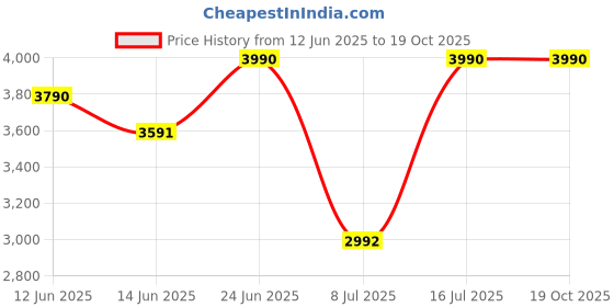 myntra.com Oroh Women Open Toe Casual Flats with Buckles oroh Price History Graph from 12 Jun 2025 to 18 Oct 2025