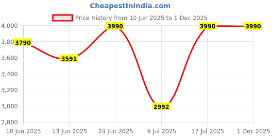 myntra.com Oroh Women Open Toe Flats oroh Price History Graph from 10 Jun 2025 to 1 Dec 2025
