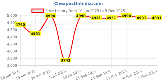 myntra.com Oroh Women Open Toe Flats oroh Price History Graph from 10 Jun 2025 to 4 Dec 2025