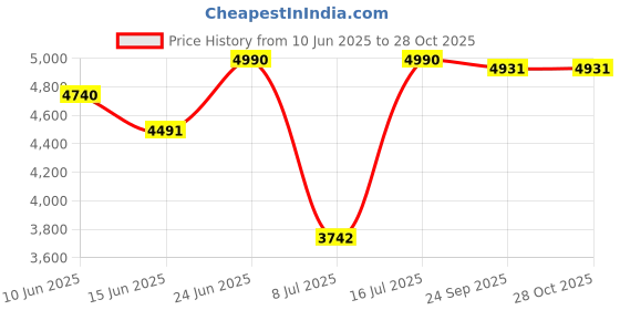 myntra.com Oroh Women Open Toe Flats with Bows oroh Price History Graph from 10 Jun 2025 to 28 Oct 2025