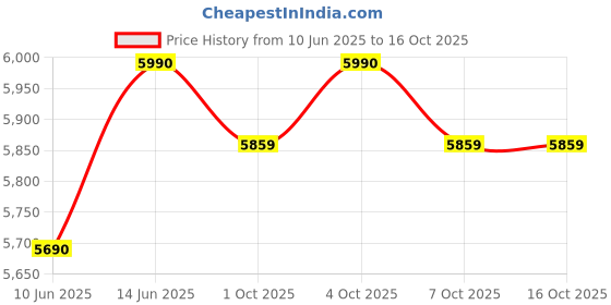 myntra.com Oroh Women Open Toe Flats with Buckles oroh Price History Graph from 10 Jun 2025 to 16 Oct 2025