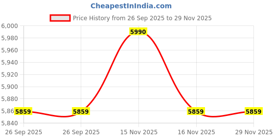 myntra.com Oroh Women Open Toe Flats with Buckles oroh Price History Graph from 26 Sep 2025 to 28 Nov 2025