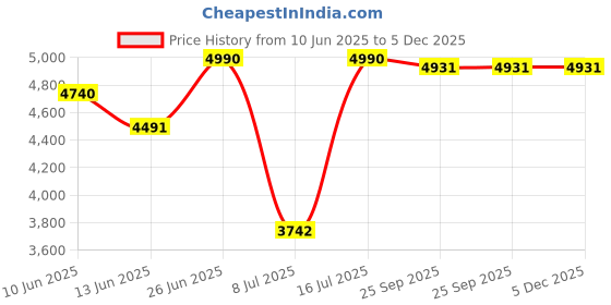 myntra.com Oroh Women Open Toe Flats with Tassels oroh Price History Graph from 10 Jun 2025 to 5 Dec 2025