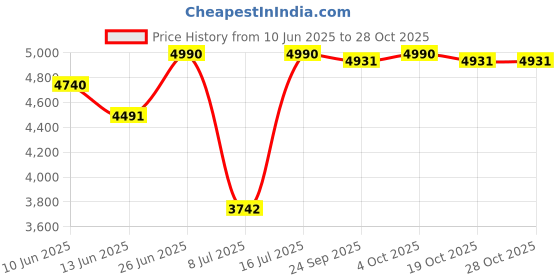 myntra.com Oroh Women Open Toe Slip-On Flats oroh Price History Graph from 10 Jun 2025 to 28 Oct 2025