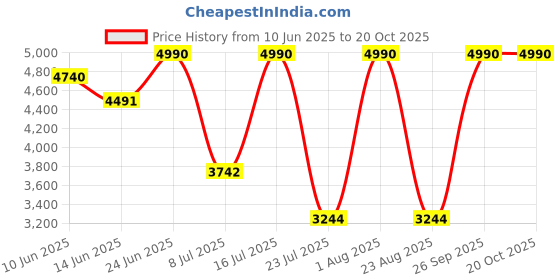 myntra.com Oroh Women Open Toe Slip On Flats oroh Price History Graph from 10 Jun 2025 to 20 Oct 2025