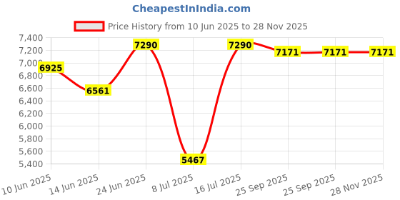 myntra.com Oroh Women Party Block Sandals with Buckles oroh Price History Graph from 10 Jun 2025 to 28 Nov 2025