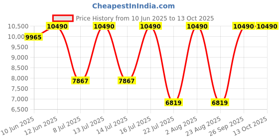 myntra.com Oroh Women Pointed Toe Block Heel Boots oroh Price History Graph from 10 Jun 2025 to 12 Oct 2025