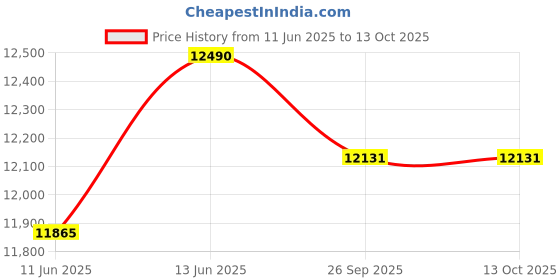 myntra.com Oroh Women Pointed-Toe Block-Heeled Boots oroh Price History Graph from 11 Jun 2025 to 13 Oct 2025