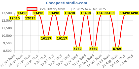 myntra.com Oroh Women Pointed-Toe Kitten-Heeled Boots oroh Price History Graph from 11 Jun 2025 to 3 Dec 2025